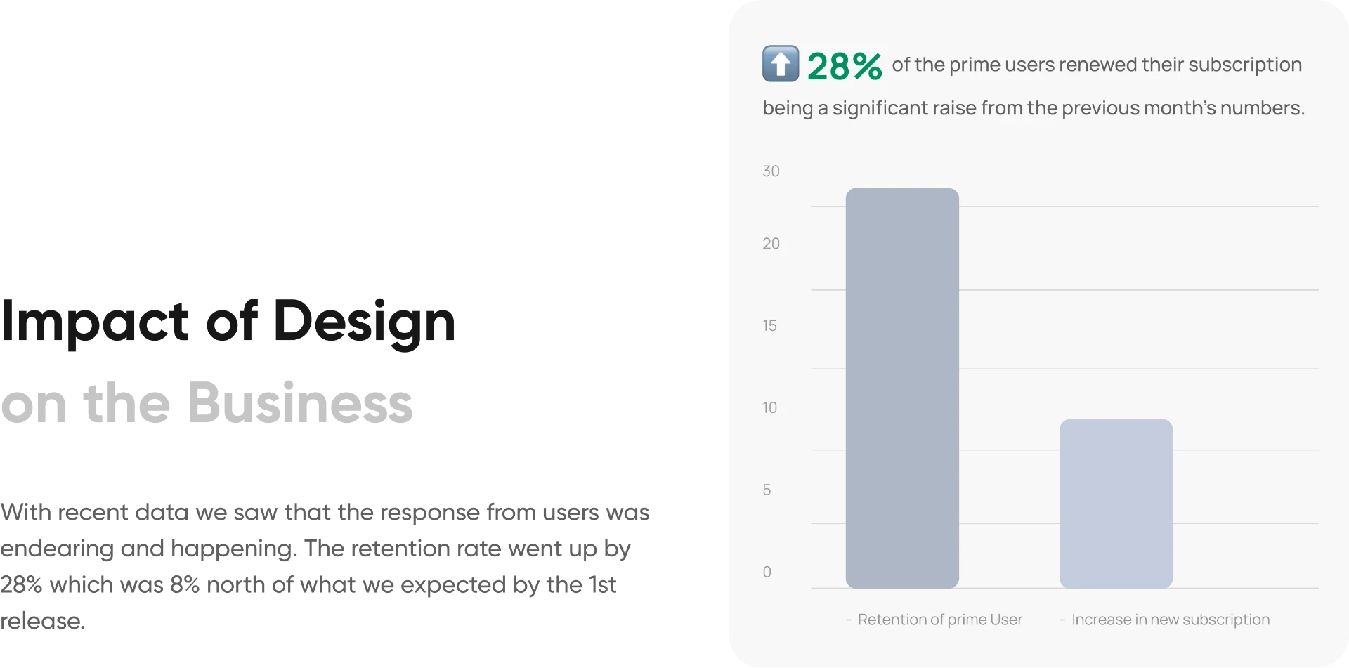 Impact of Design on the Business — 28% prime user retention increase
